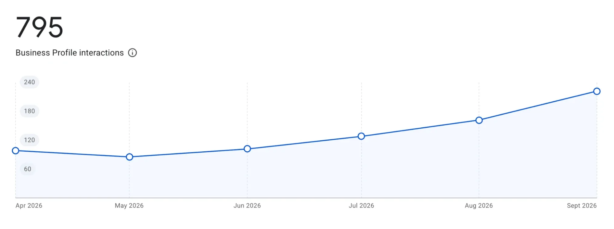 Google Business Profile chart for Grass and Turf Installers: 795 Business Profile interactions, shown month by month from Apr 2026 to Sept 2026