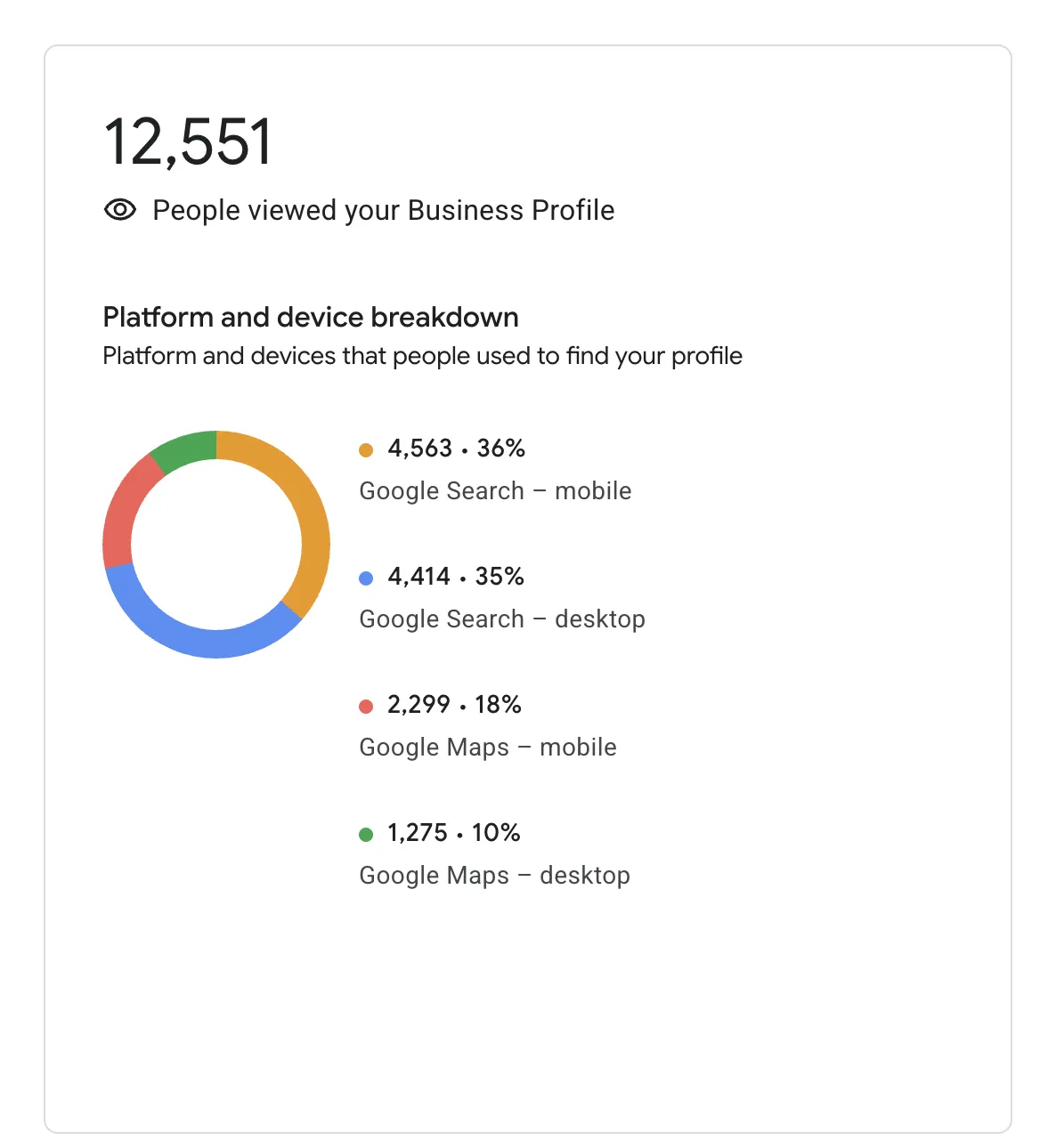 Google Business Profile screenshot for Paint Company LA: 12,551 people viewed the profile, with a platform and device breakdown.