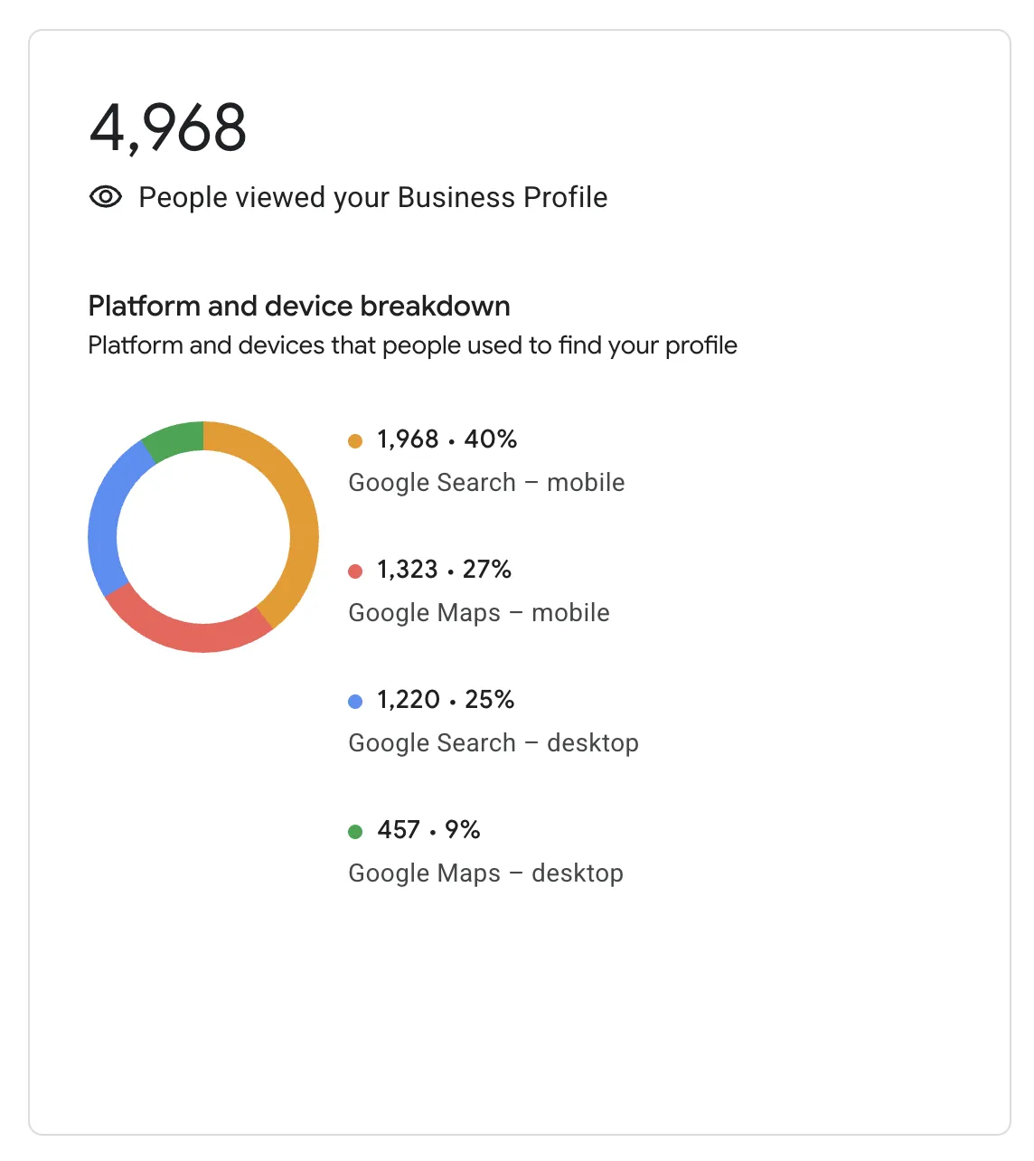 Google Business Profile screenshot for LA Fence Experts: 4,968 people viewed the profile, with a platform and device breakdown.